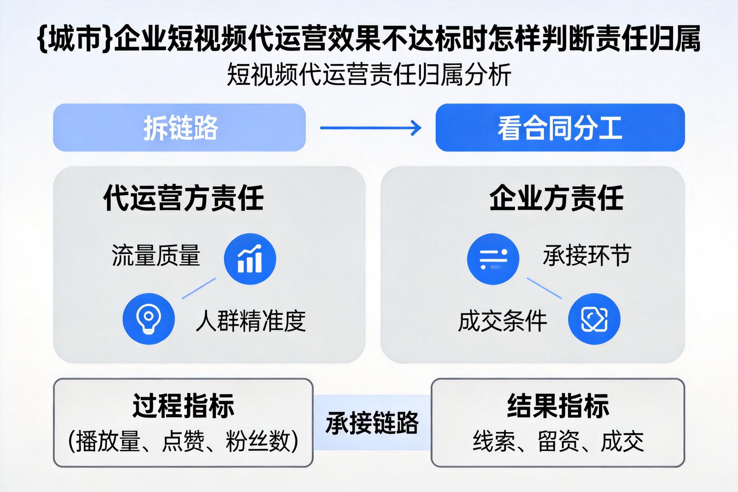 贵德企业短视频代运营效果不达标时怎样判断责任归属